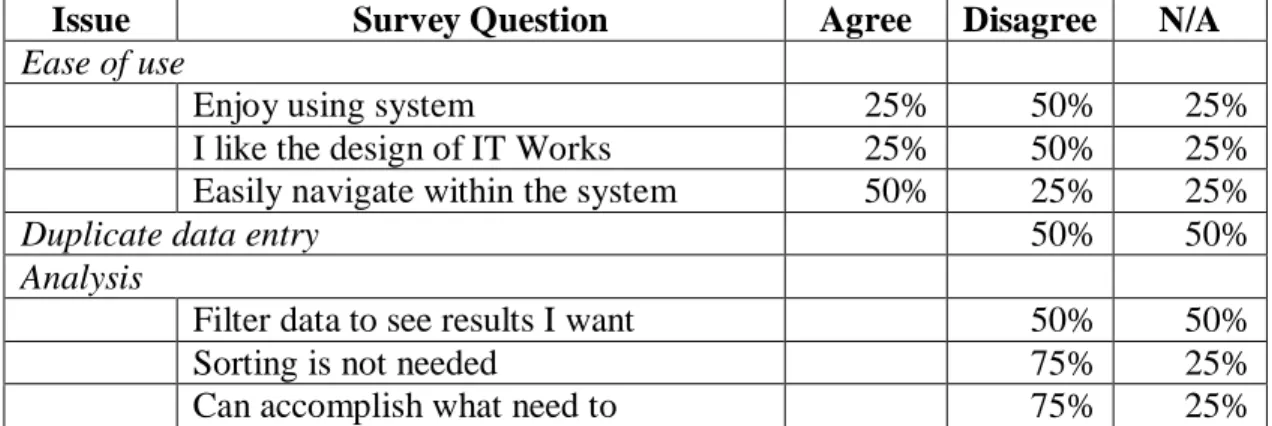 Figure 2: IT Works Evaluation Survey Results 