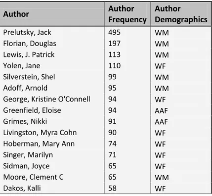 Table 3 reveals the top 25 authors and the number of books they authored among  the 26 libraries