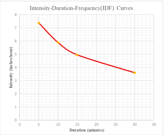 Figure 7: 10-year return period IDF curve for the MPL site (NOAA 2016) 