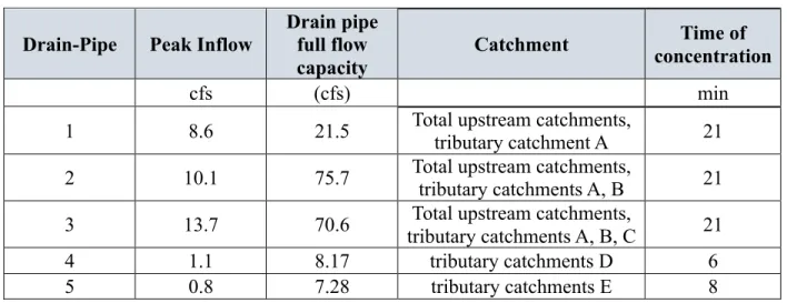 Table 3: Peak inflow and time of concentration for pipe network on the MPL 