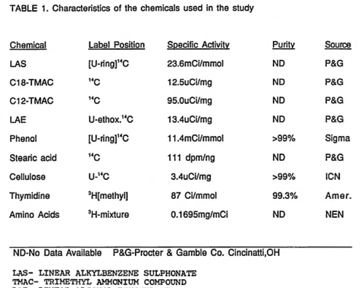 TABLE 1. Characteristics of the chemicals used in the study
