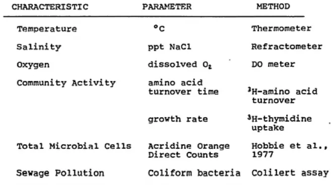 TABLE 2. Environmental Supporting Measurements