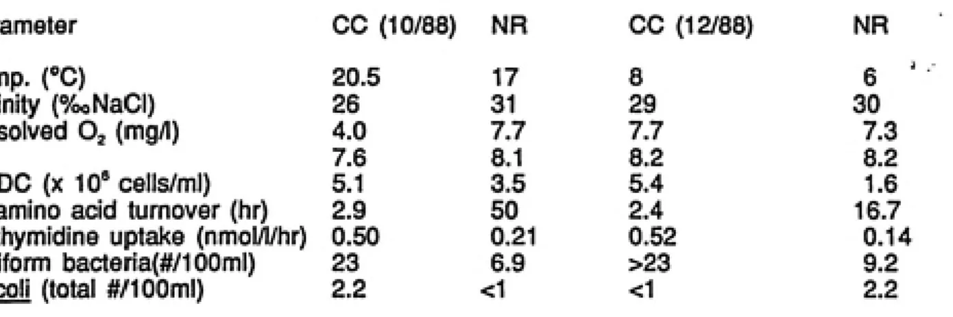 TABLE 3.     Environmental supporting Data: Calico Creek and North River