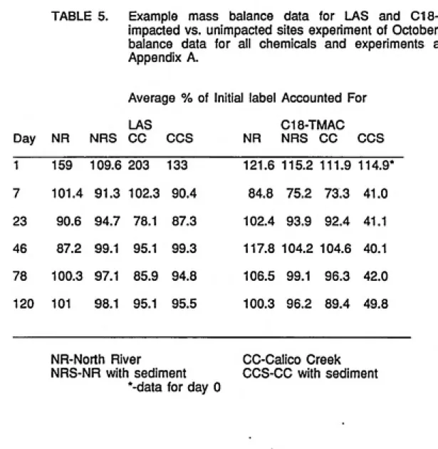 TABLE 5. Example mass balance data for LAS and C18-TMAC from impacted vs. unimpacted sites experiment of October 1988