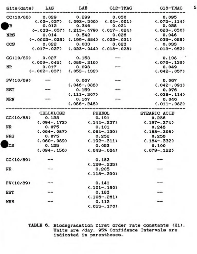 TABLE 6. Blodegradatlon first order rate constants (Kl) Units are /day. 95% Confidence Intervals are