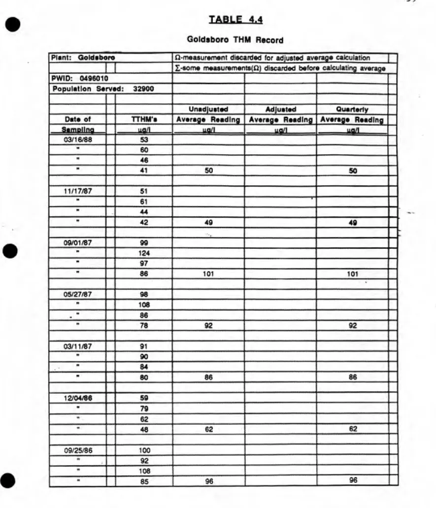 TABLE 4.4 Goldsboro THM Record