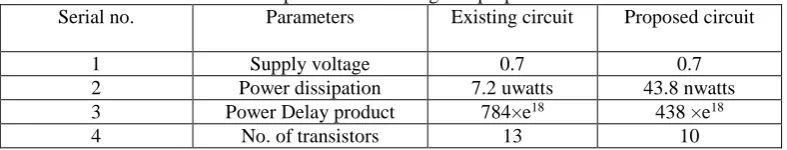 Table 3: Comparison for existing and proposed circuit Parameters Existing circuit 