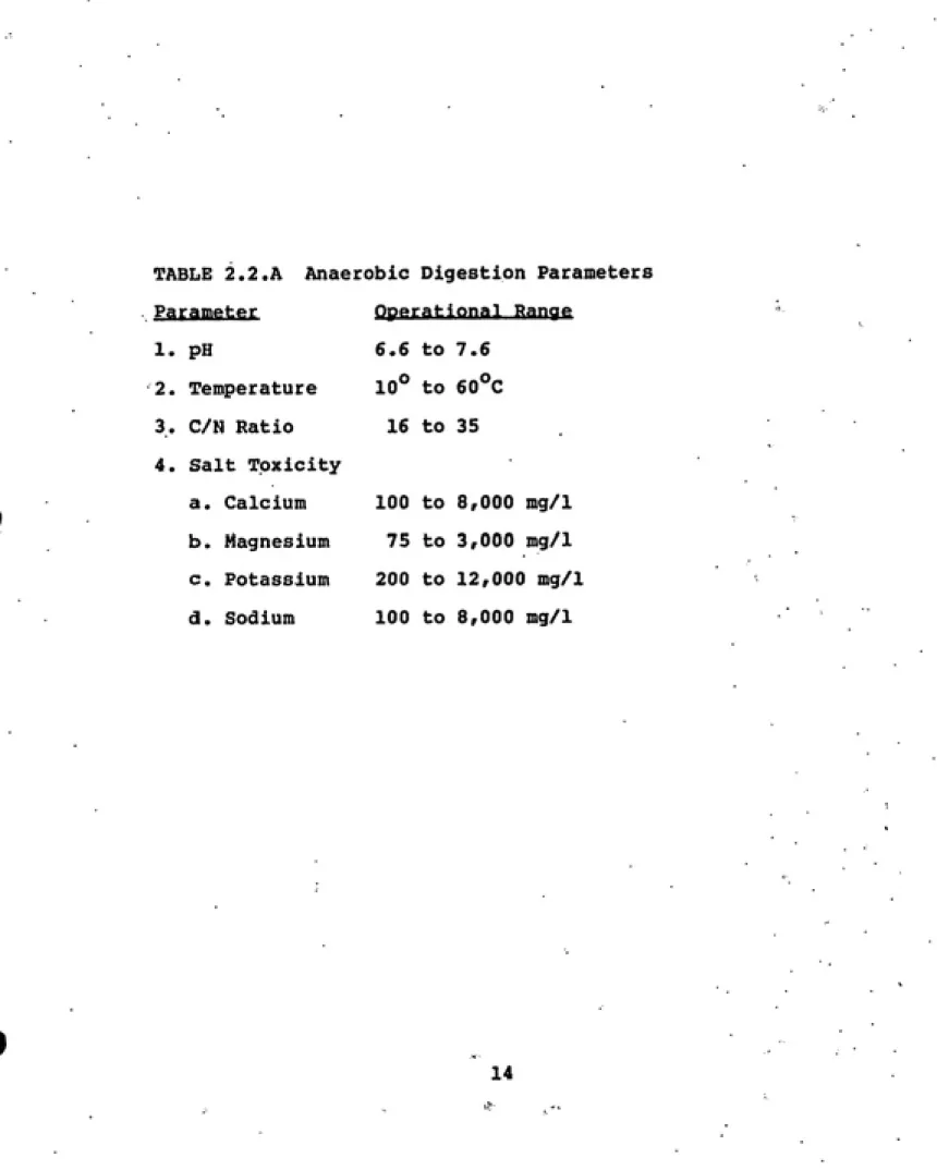 TABLE 2.2.A Anaerobic Digestion Parameters Parameter Operational Range