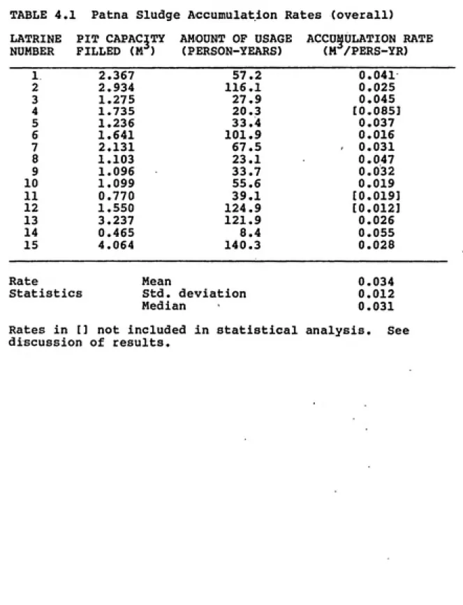 TABLE 4.1 Patna Sludge Accumulation Rates (overall)