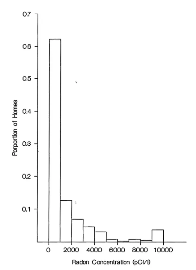 Figure 3.  Frequency distribution of the concentrations between 0