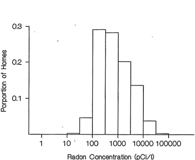 Figure 4. Frequency distribution of concentrations on a log scale.