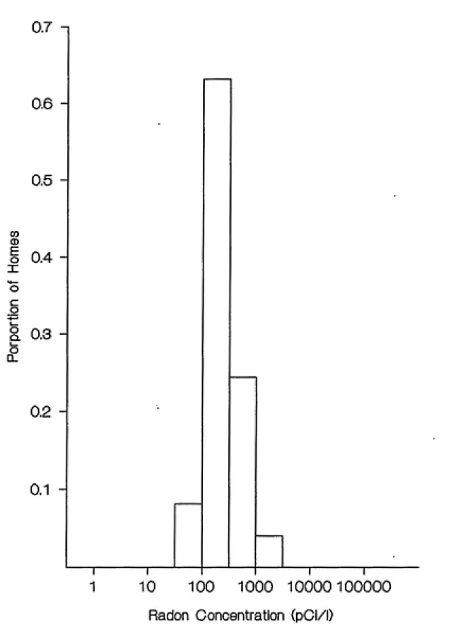 Figure 5.  Frequency distribution of concentrations in the eastern