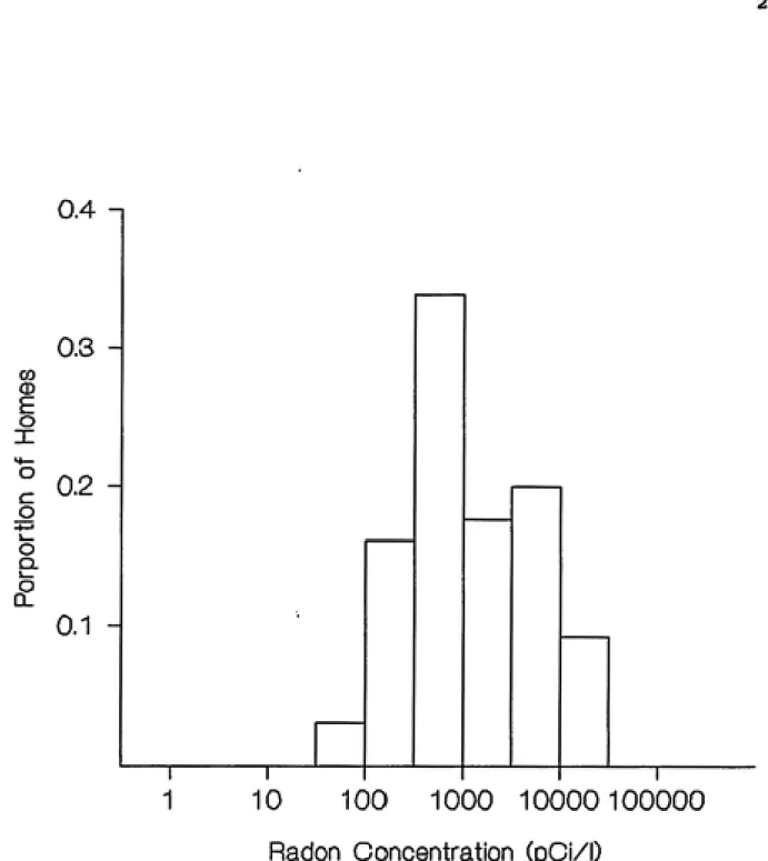 Figure 6. Frequency distribution of concentrations in the central
