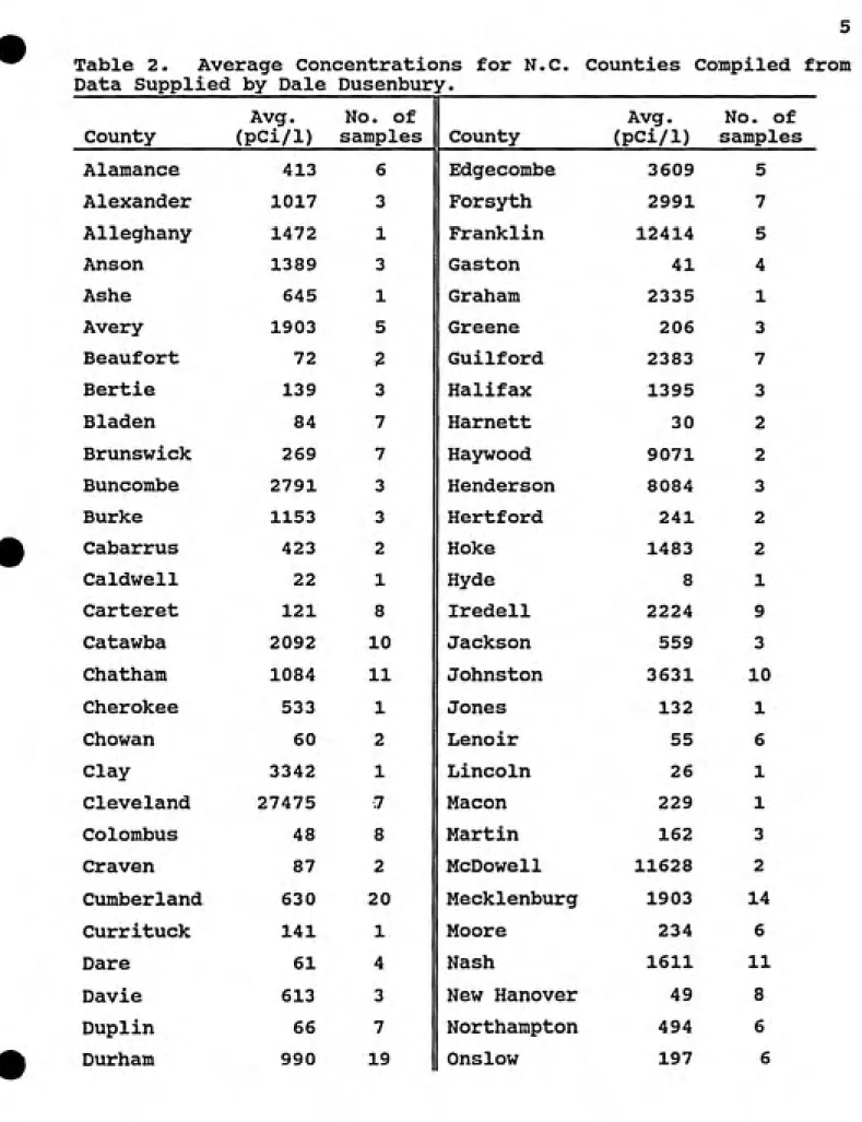 Table 2.  Average Concentrations for N.C.