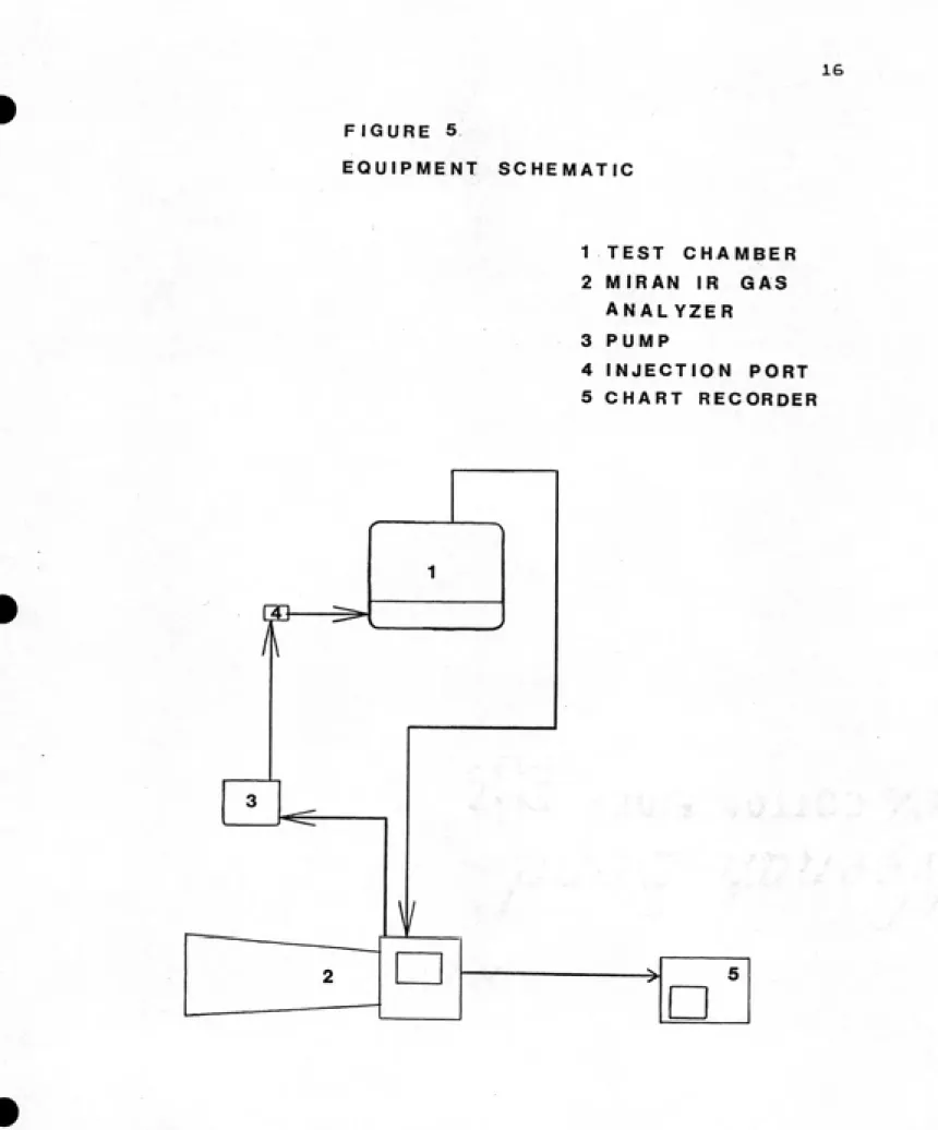 FIGURE   5 EQUIPMENT    SCHEMATIC 1 TEST    CHAMBER 2 MIRAN    IR    GAS ANALYZER 3 PUMP 4 INJECTION    PORT 5 CHART   RECORDER