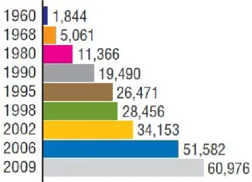 Figure 4 Chinese language class enrollments from 1960 to 2009 