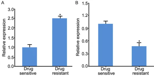 Figure 1. Expression of miR-222 and miR-298 in drug sensitive or resis-tance tissues. A: miR-222 expression in breast cancer tissue