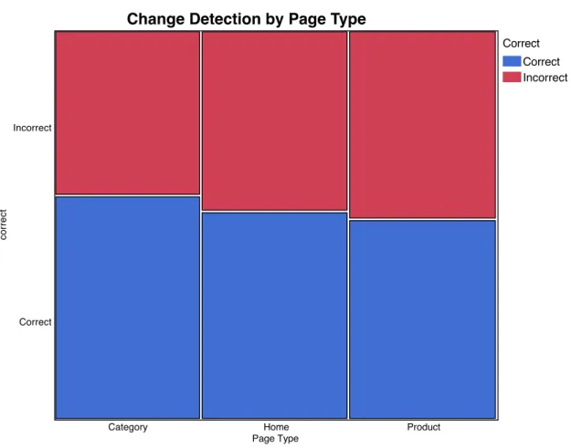 Figure 10: Change detection accuracy by page type. 