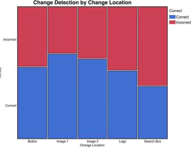 Figure 11 shows the change detection rates for each change location. The Friedman test  showed the difference in detection accuracy between the 5 levels of change location was  significant (p < 0.01)