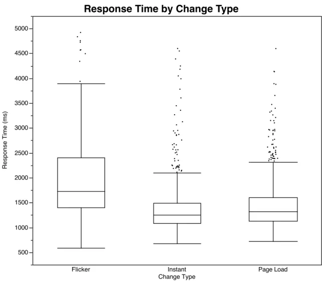 Figure 12: Distribution of response times by change type. 