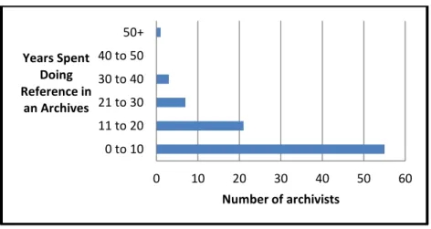 Table 1. Experience in Archival Reference 