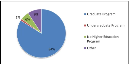 Table 2. Attendance of Higher Education Program in LIS or archival studies  84% 1% 6% 9%  Graduate Program Undergraduate ProgramNo Higher EducationProgramOther