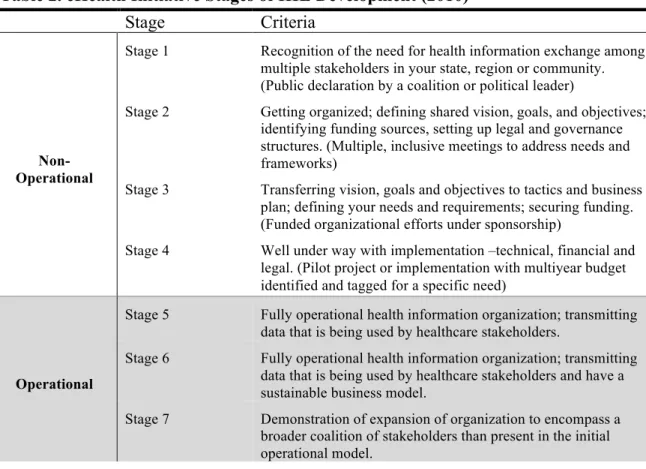 Table 2. eHealth Initiative Stages of HIE Development (2010) 