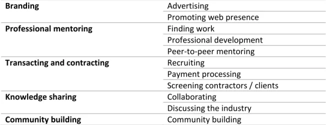 Table 1: Codes 