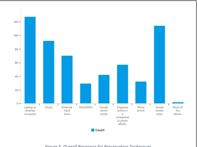 Figure 5. Overall Response for Preservation Techniques 