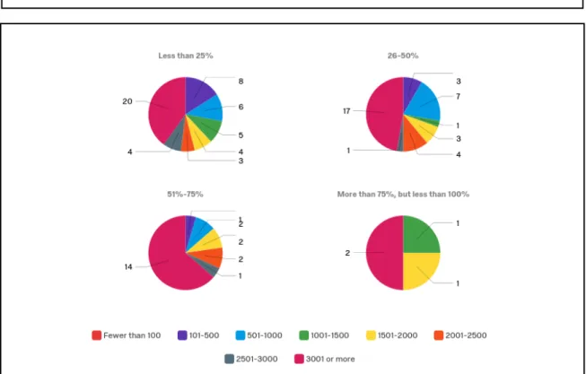 Figure 14. Size of Collection and Percentage of Images of Enduring Value 