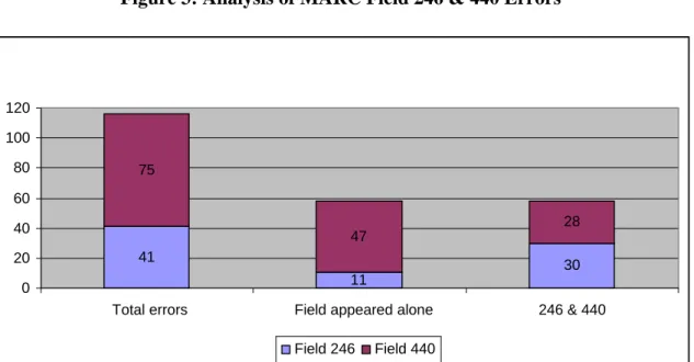 Figure 3: Analysis of MARC Field 246 &amp; 440 Errors 