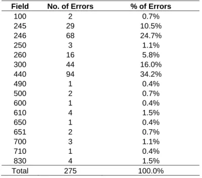 Table 6: Analysis by MARC Field 