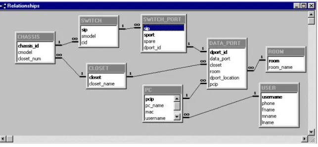 Figure 5 – Microsoft Access entity relationships screen capture 