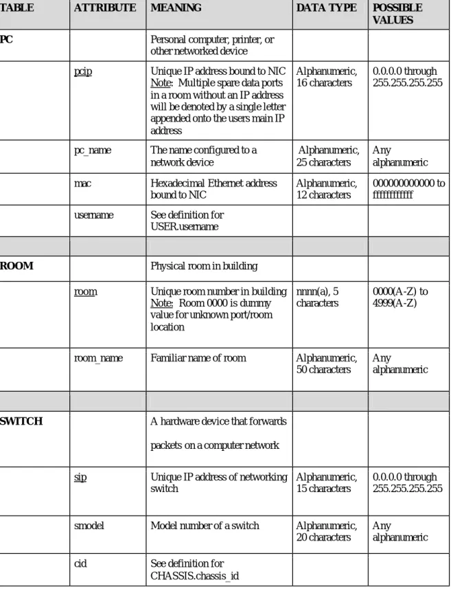 TABLE    ATTRIBUTE  MEANING  DATA TYPE  POSSIBLE 