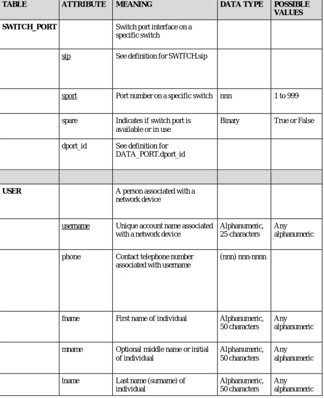 TABLE    ATTRIBUTE  MEANING  DATA TYPE  POSSIBLE 