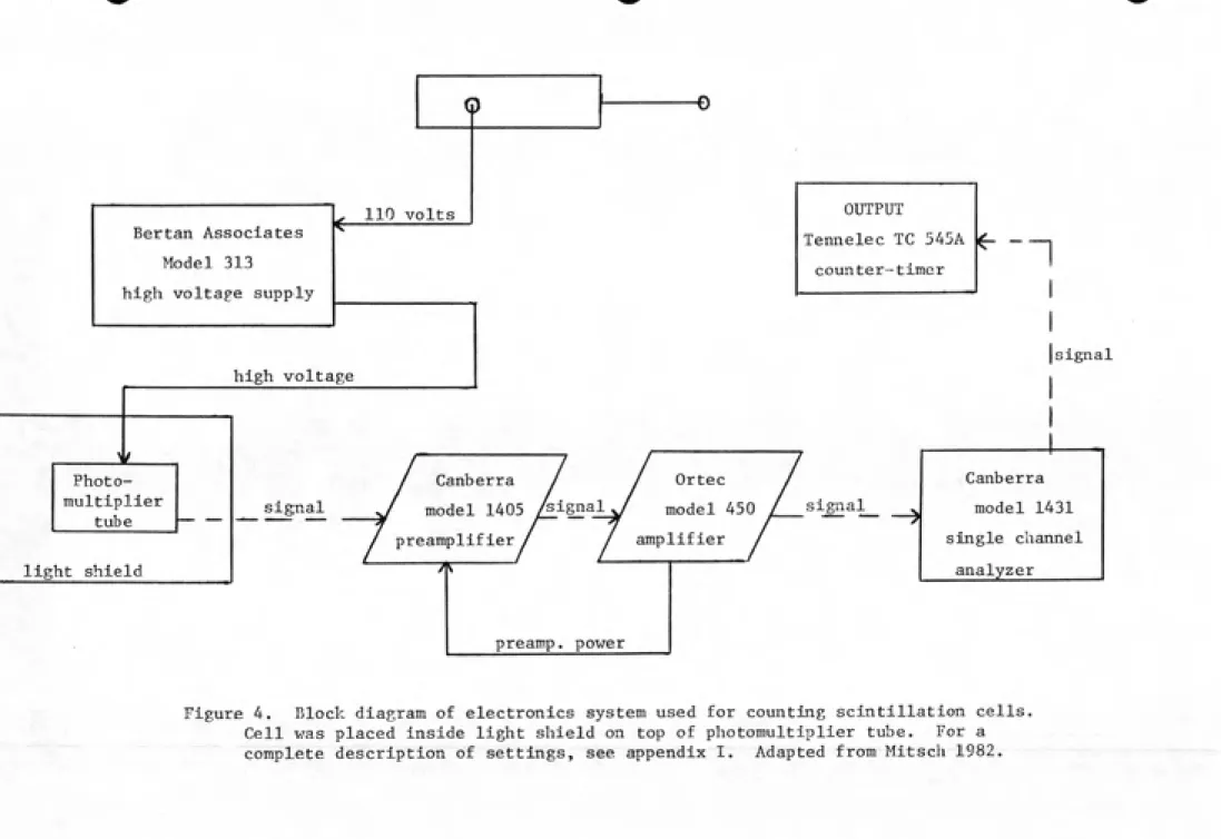 Figure 4.  Block diagram of electronics system used for counting scintillation cells.