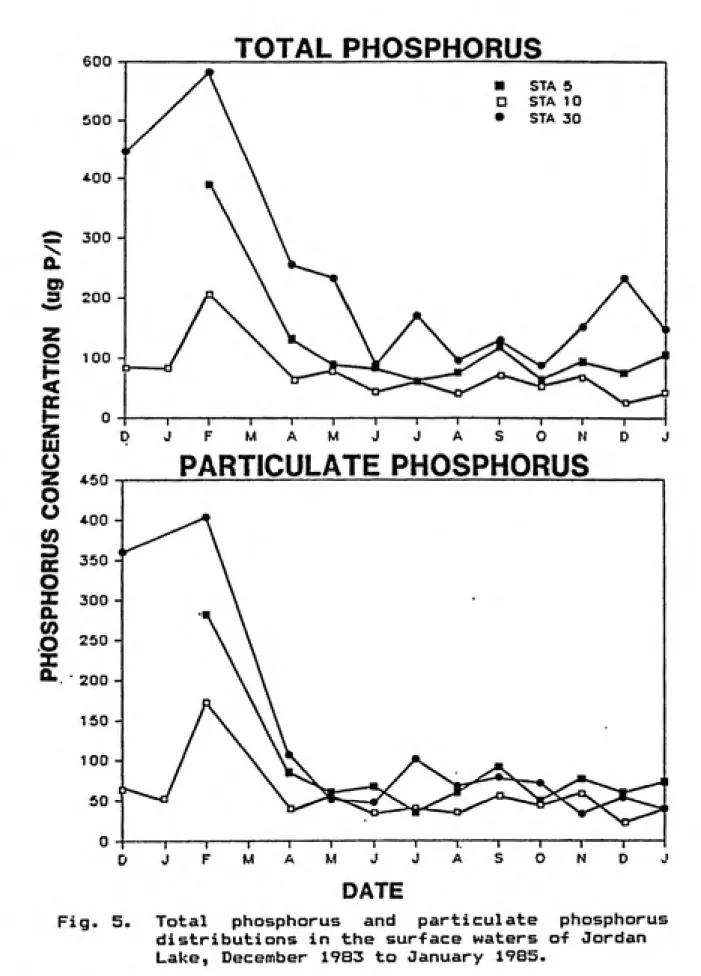 Fig. 5.  Total  phosphorus  and  particulate phosphorus