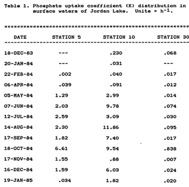 Table 1. Phosphate uptake coefficient (K) distribution In surface waters of Jordan Lake