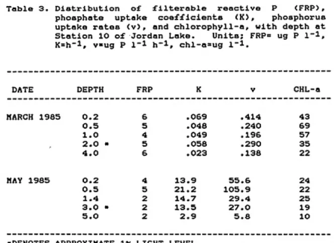 Table 3. Distribution of filterable reactive P <FRP),