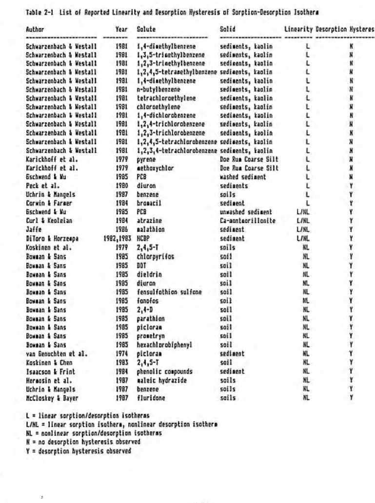 Table 2-1 List oi  Reported Linearity and Desorption Hysteresis of SDrption-Desorptian Isothera