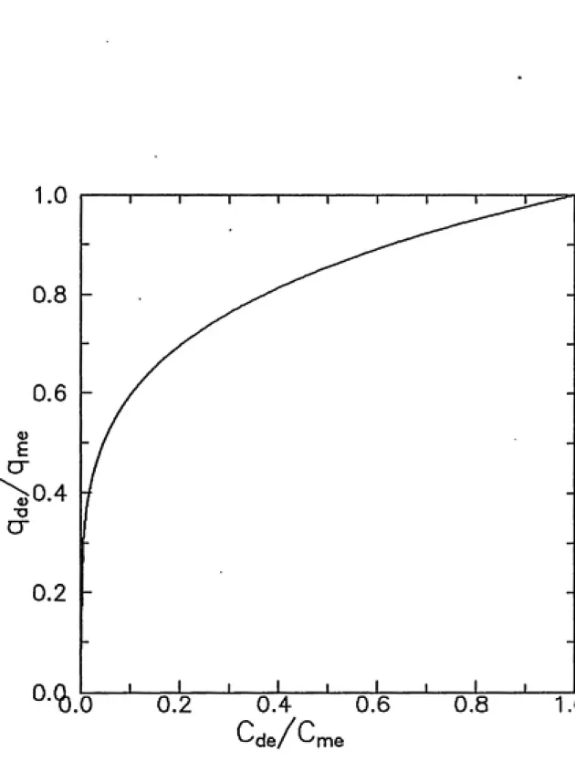 Figure 2-2 Normalized Freundlich Desorption Equilibrium Model
