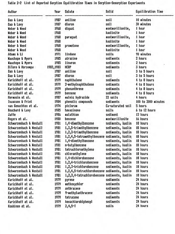 Table 2-2 List of Reported Sorption Equilibration Tines in Borption-Desorption Experiients