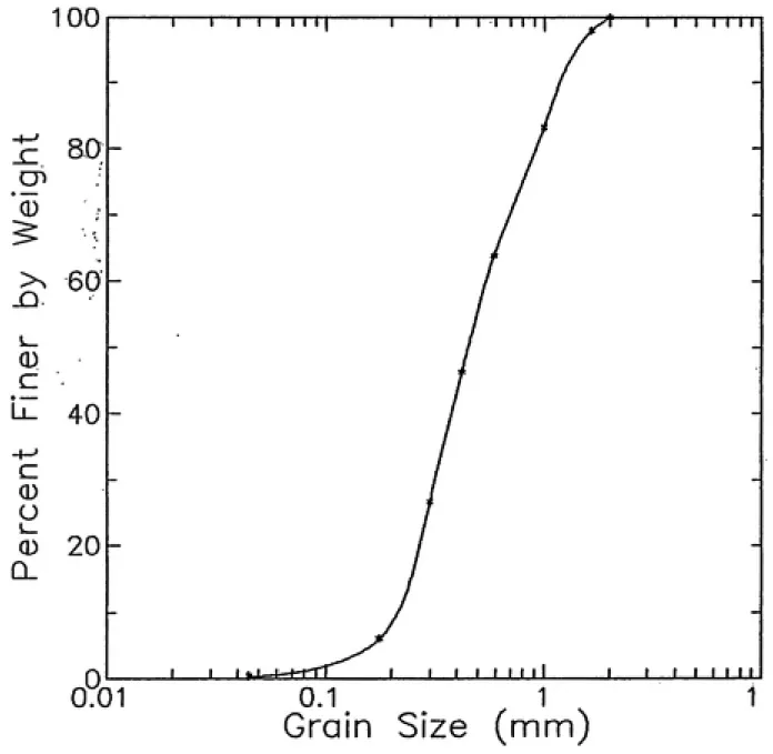 Figure 3-1 Grain Size Distribution Diagram of the Wagner Material