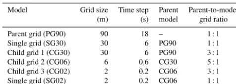 Table 1. Conﬁguration of nested models.