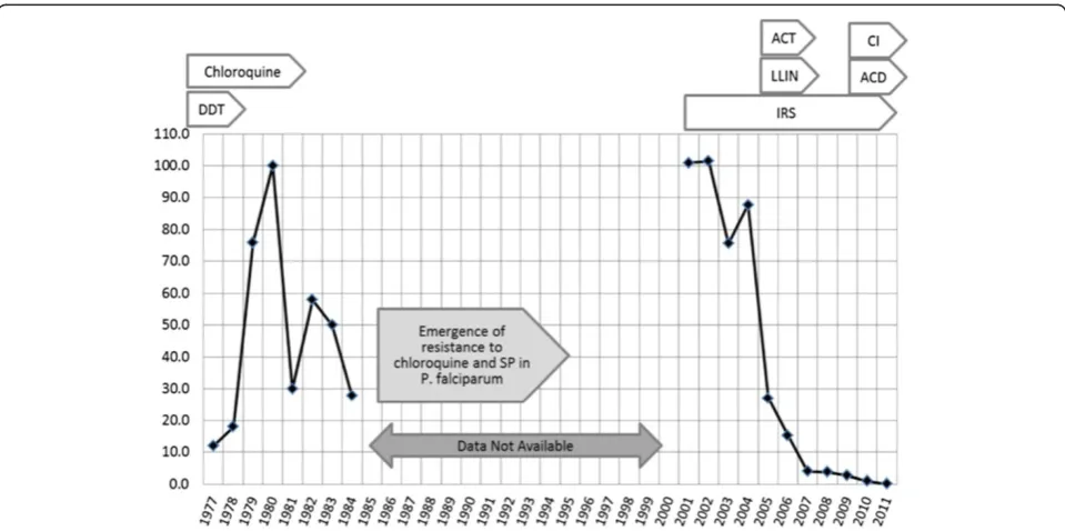 Figure 3 Confirmed malaria cases per thousand population in Sabang based upon available passive surveillance data, showing majorinterventions and drugs used for treatment from 1977 to 2011