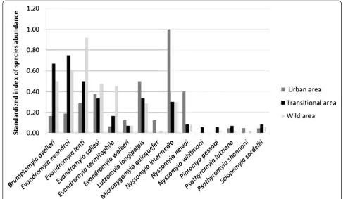 Fig. 3 Standardized Abundance Indexes for the species collected utilizing automatic light traps in the district of Barra do Guaicuí, Minas Gerais,Brasil, during March 2013 to February 2014