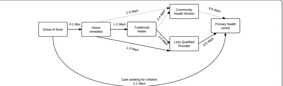 Figure 2 Reported common pathways and duration to care seeking for febrile illness. Notes: Number of days denotes duration of careseeking from the day of onset of symptoms; straight and curved arrows denote adult and child care seeking respectively; dotted arrows showobsolete pathways of care seeking after negative experiences with community health worker.