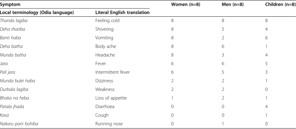 Table 3 Reported symptoms of malaria by the focus group discussion participants