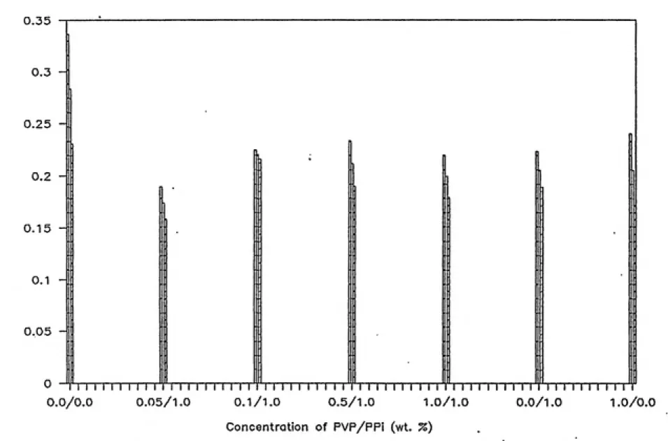 Figure 4-3. Effect of PVP/PPi Solutions on Metabolic Activity of Biofilm Microorganisms still ifi Contact with CAC: