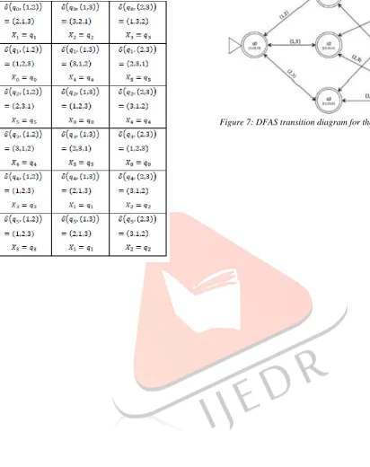Figure 7: DFAS transition diagram for the example query [3].   